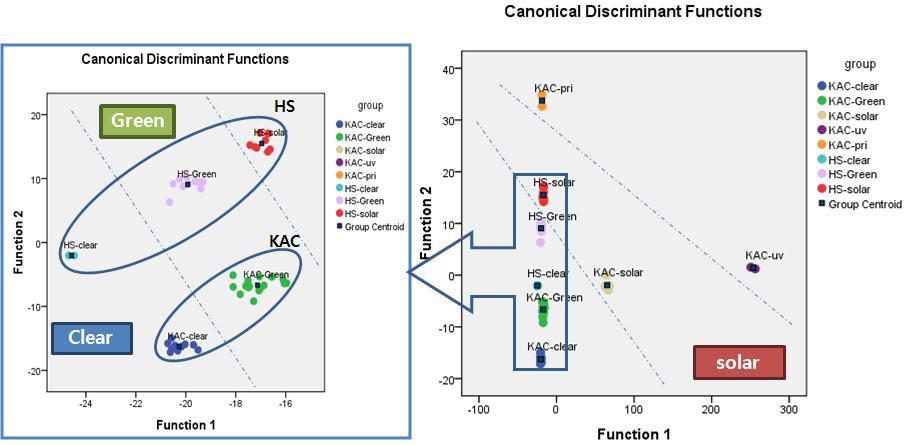 Canonical discriminant analysis of glasses by colour and maker