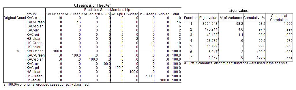 Misclassification ratio of plate glasses and eigenvalues of the functions