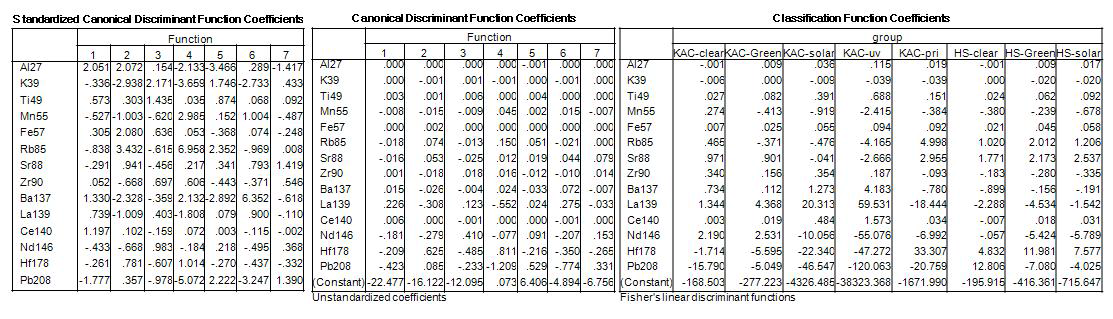 Canonical discriminant function coefficients of standardized, unstandadized, and Fisher