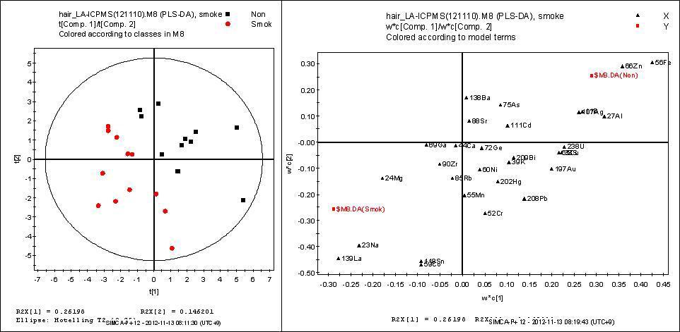 PLS-DA score plot and loading plot of smoker and nonsmoker