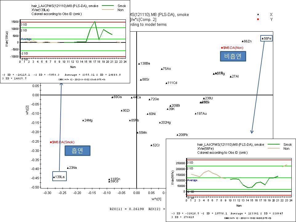 PLS-DA loading plot showing major components for the clustering