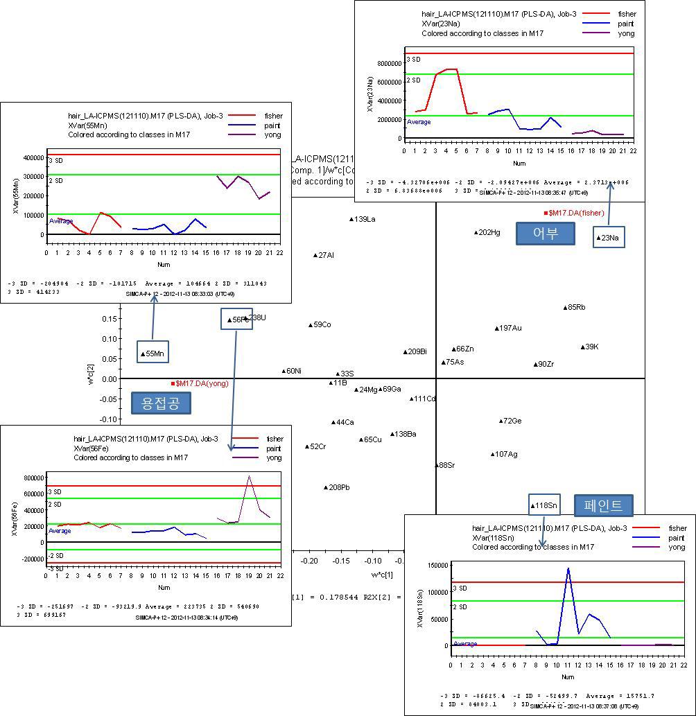 PLS-DA loading plot and variable line plot for occupations