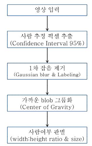 Overall block diagram of object detection and human identification algorithms.