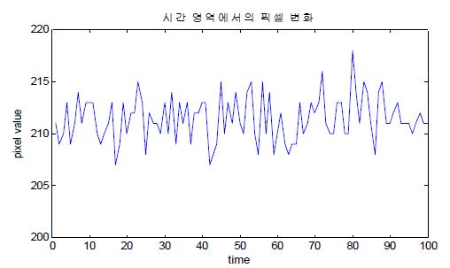 Pixel value change in time domain for the thermal imaging.