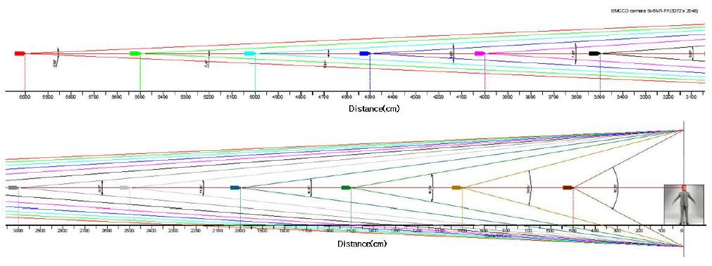 Face recognition according to the distance of lens