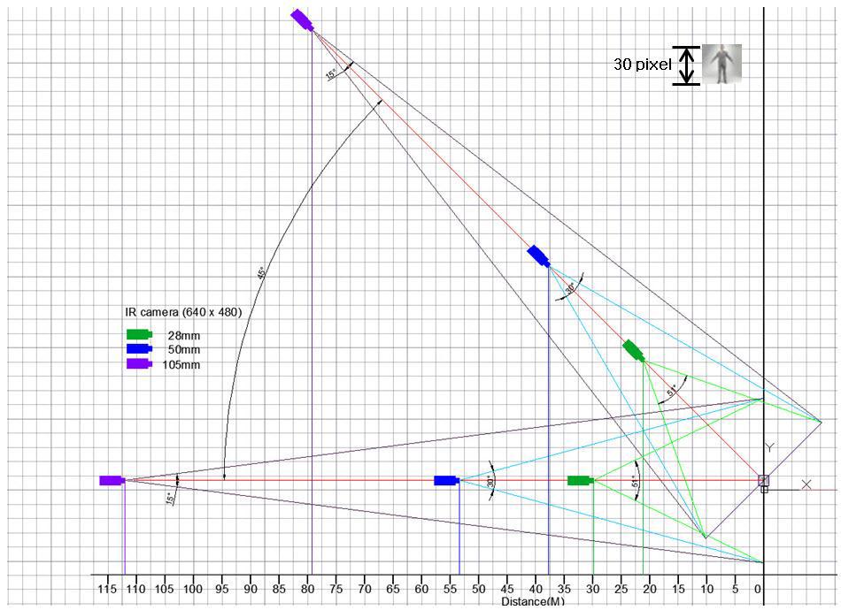 Identification according to the distance of lens