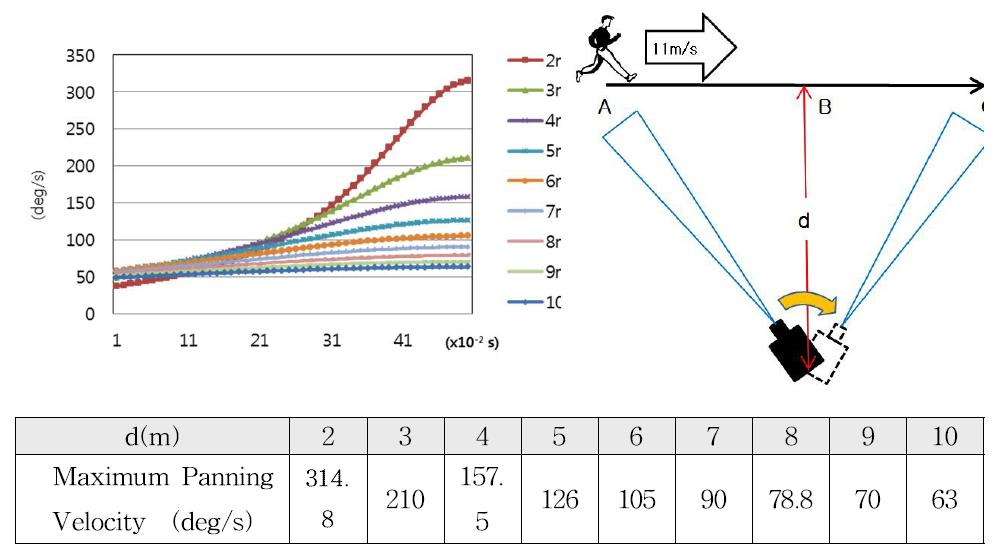 Maximum panning speed according to the distance between the targets