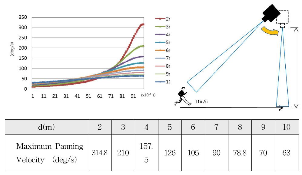 Maximum tilting speed according to the distance between the targets