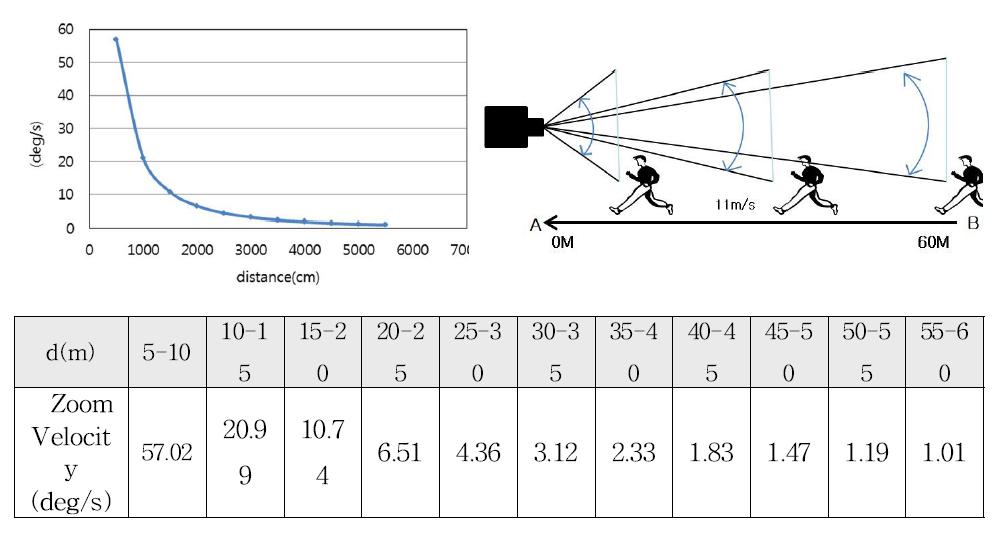 Zooming speed according to the distance between the targets