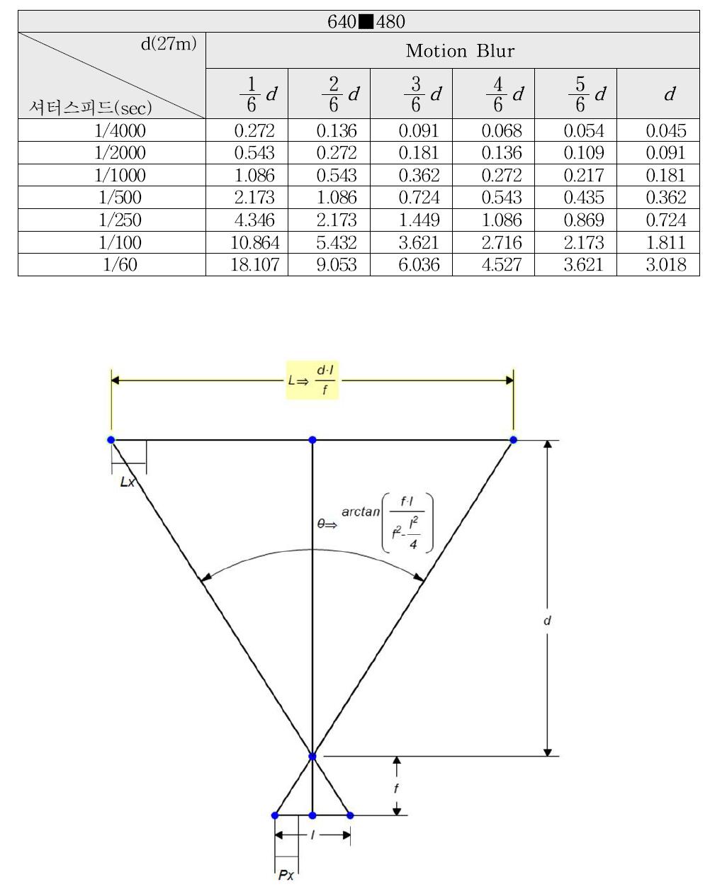 Distance calculation using the laws of the proportional triangle