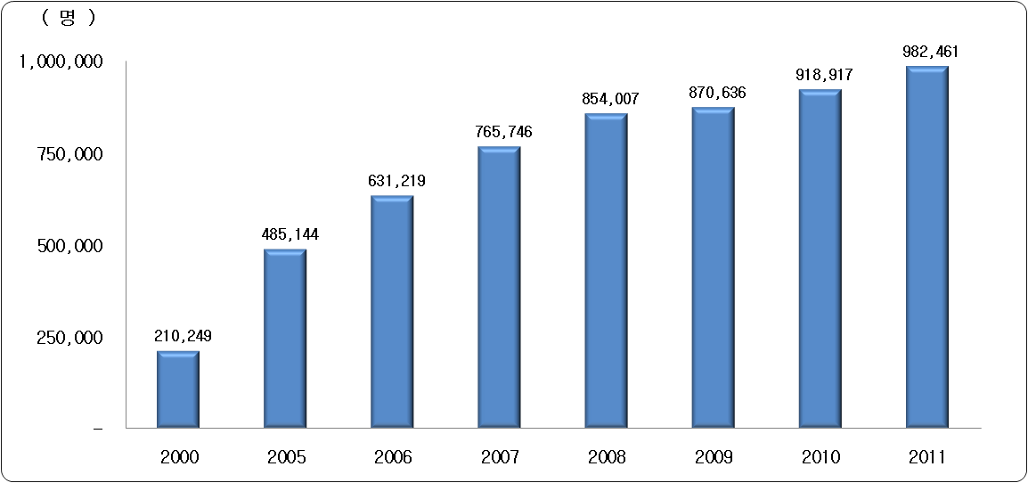 【그림 Ⅲ-4】연도별 등록외국인 현황