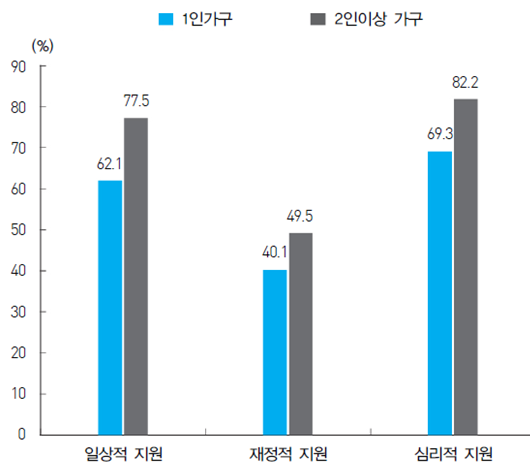 【그림 Ⅲ-8】가구원수와 사회적 지원의 가능성