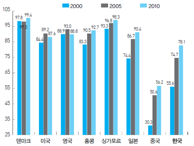 【그림 Ⅲ-9】 투명성지수 백분위:2000-2010