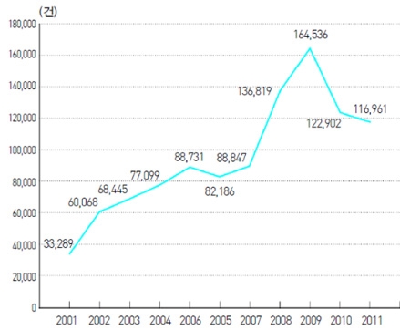 【그림 Ⅲ-12】사이버범죄 발생건수: 2001-2011