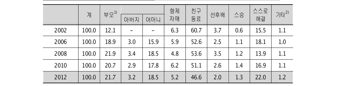 청소년 고민 상담 대상 (단위 : %)