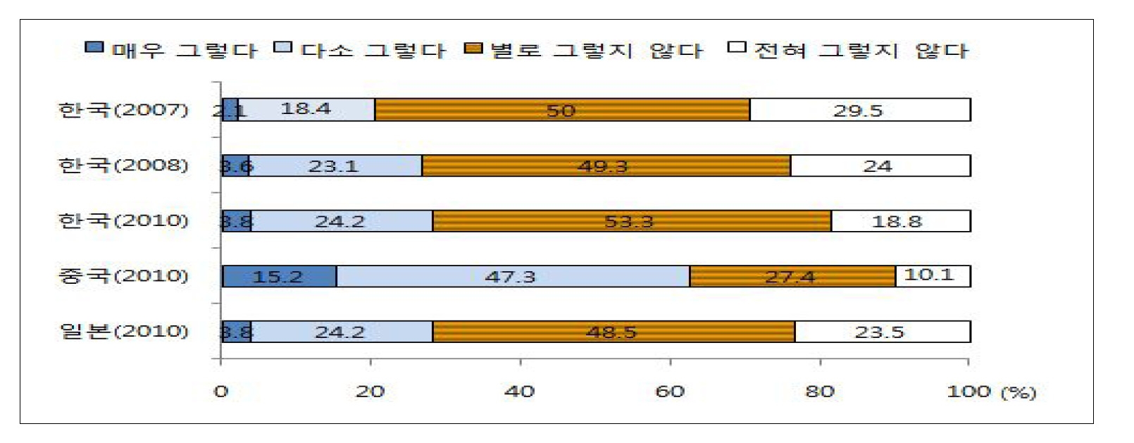 【그림 Ⅲ-17】사회의 공정성에 대한 한국, 중국, 일본 청소년들의 의견 비교