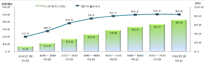 【그림 Ⅲ-19】가구 소득수준별 사교육비 및 참여율