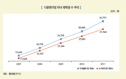【그림 Ⅲ-20】다문화가정 자녀 재학생 수 추이