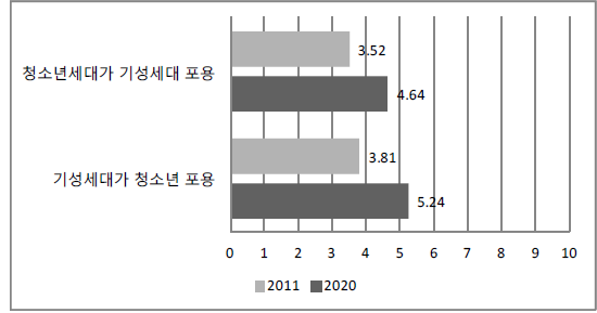 【그림 Ⅲ-21】청소년세대와 기성세대간의 포용성 조사