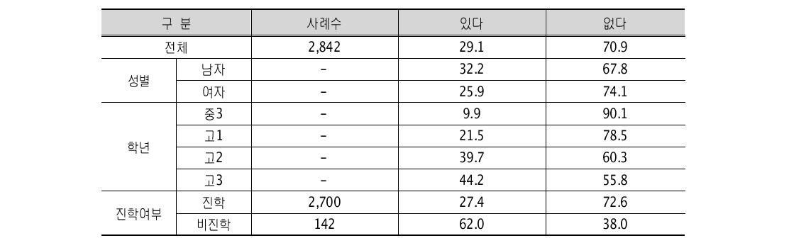 지난 1년간 청소년 아르바이트 경험 (단위 : 명, %)