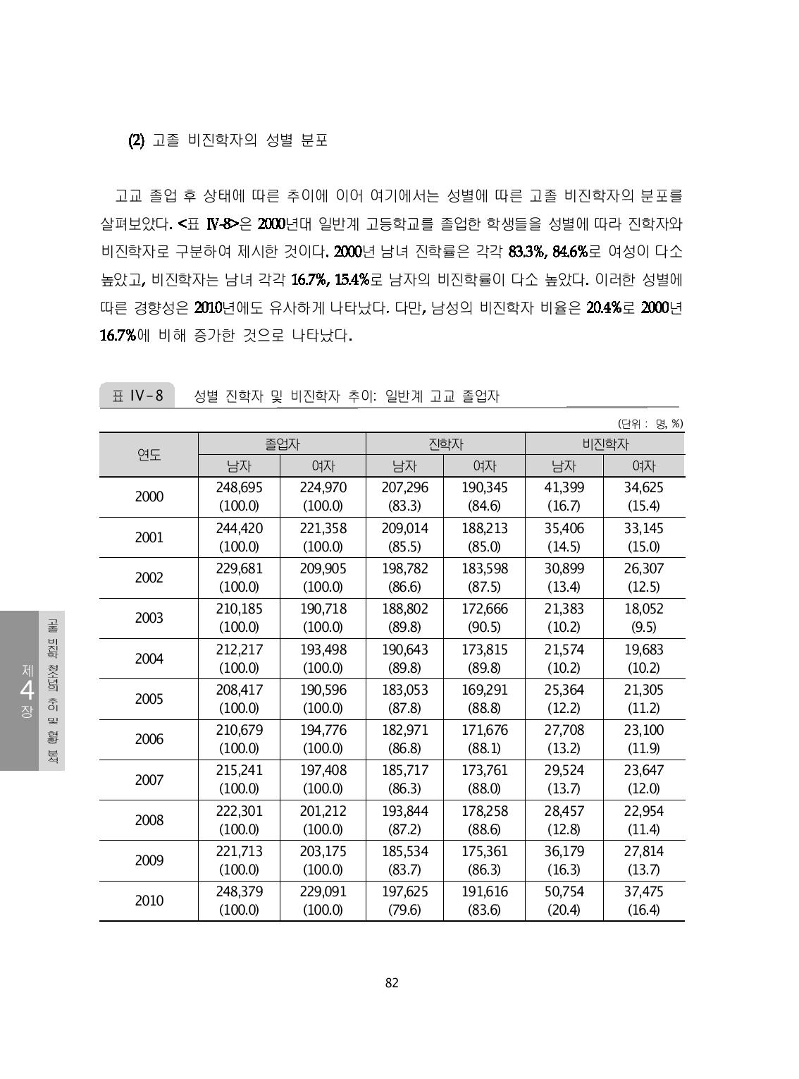 성별 진학자 및 비진학자 추이: 일반계 고교 졸업자