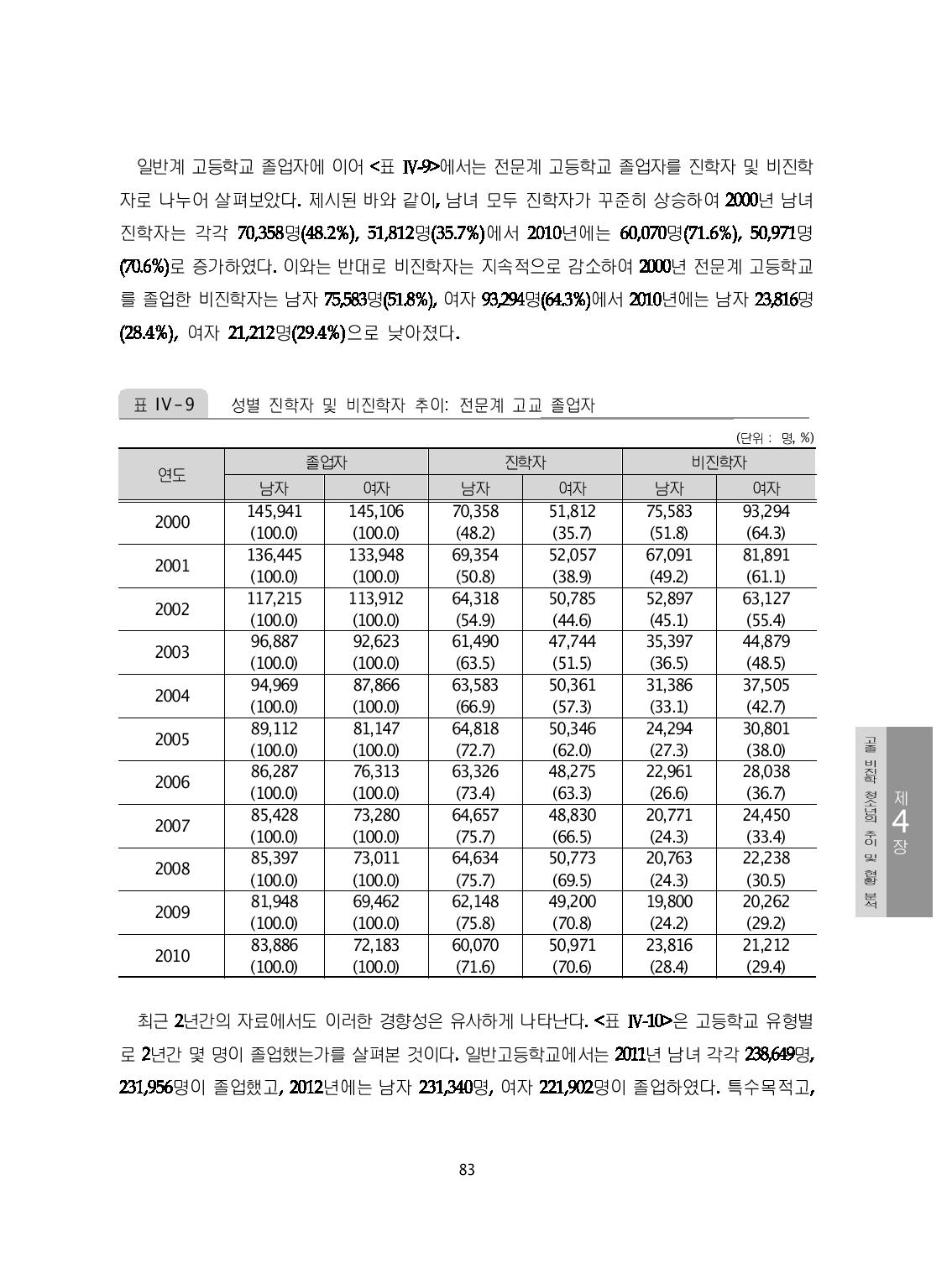 성별 진학자 및 비진학자 추이: 전문계 고교 졸업자