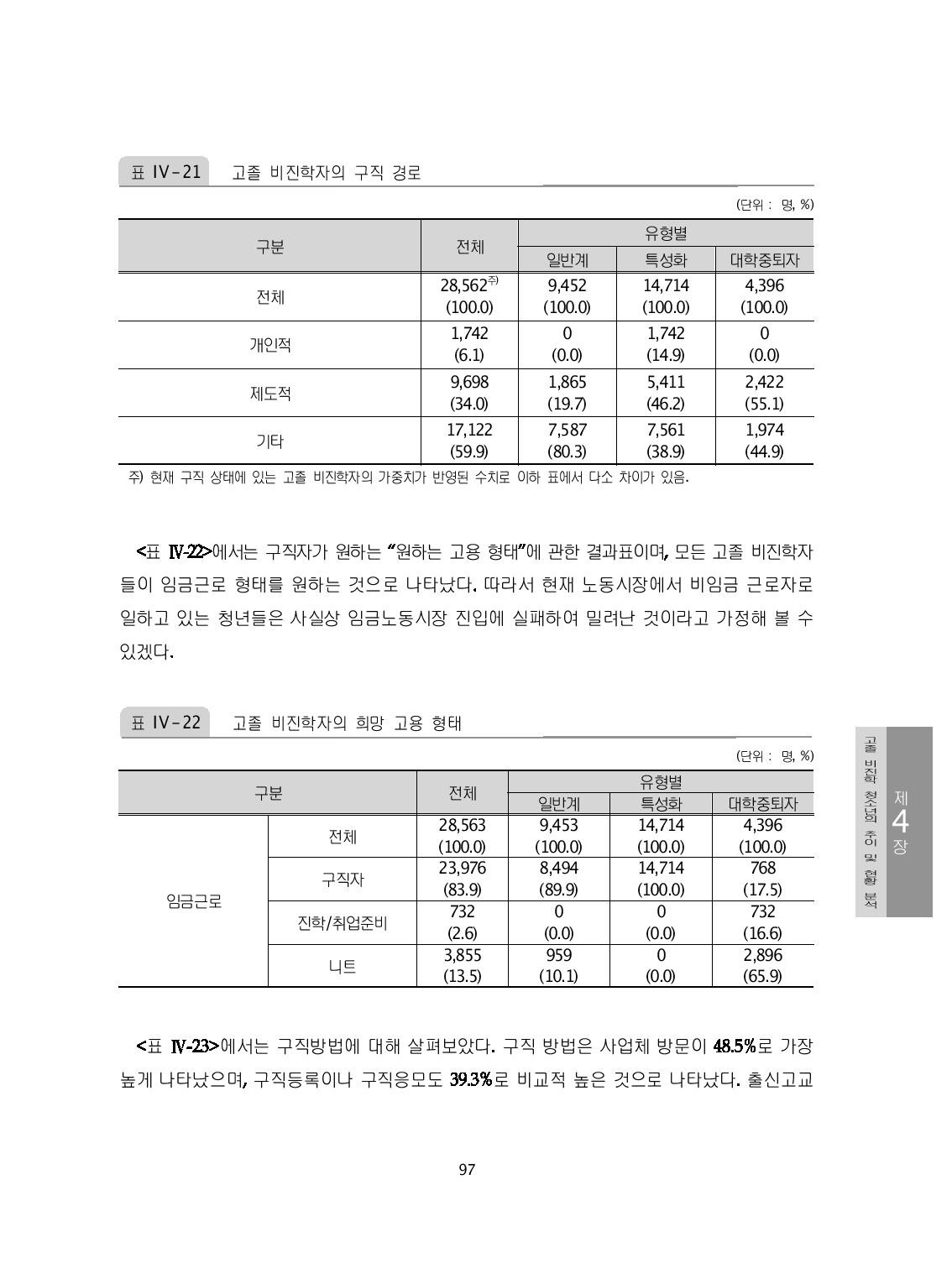 고졸 비진학자의 희망 고용 형태