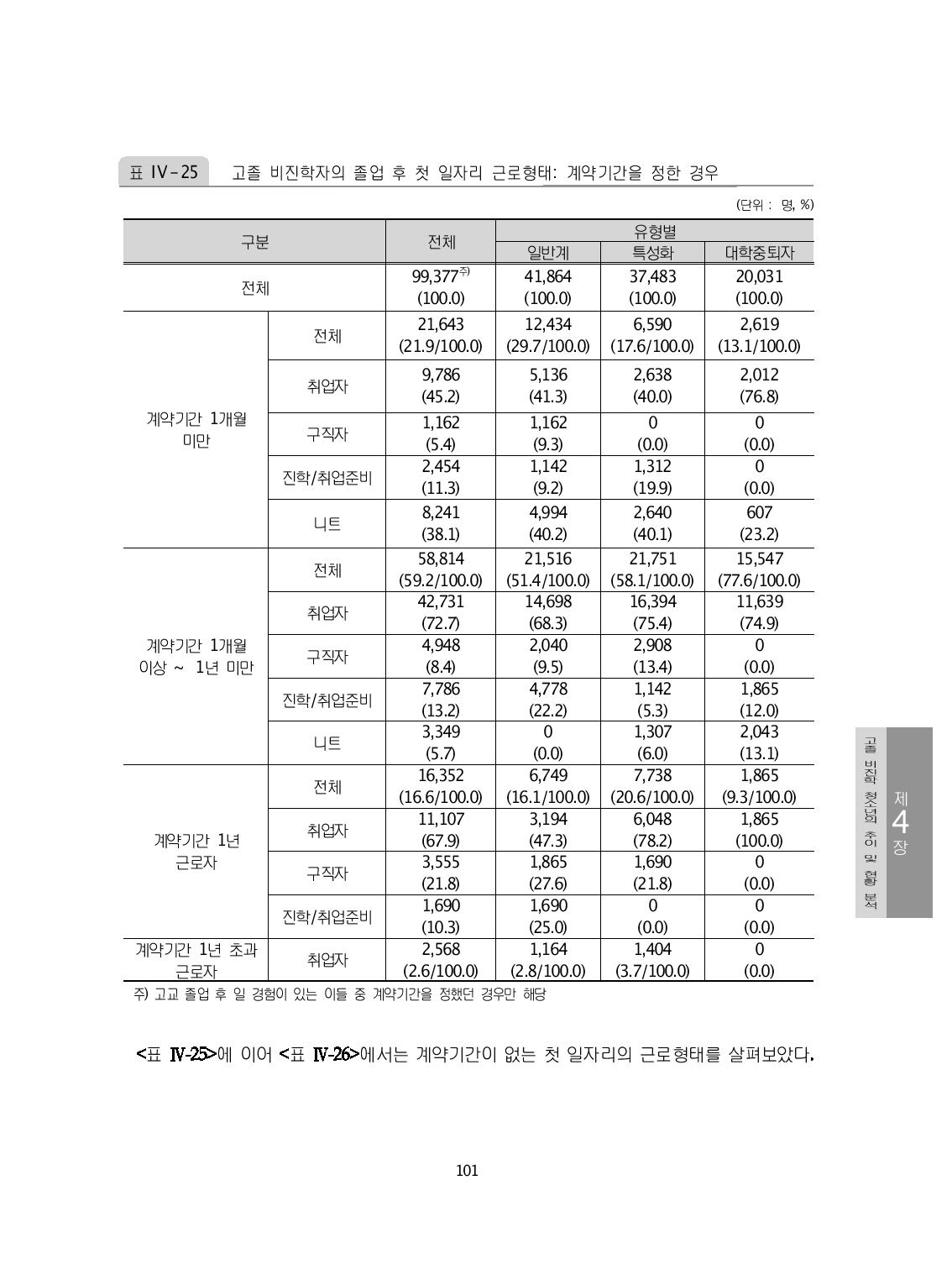 고졸 비진학자의 졸업 후 첫 일자리 근로형태: 계약기간을 정한 경우