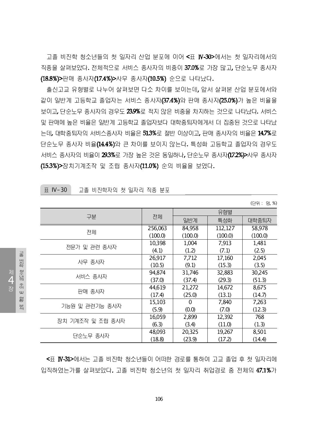 고졸 비진학자의 첫 일자리 직종 분포