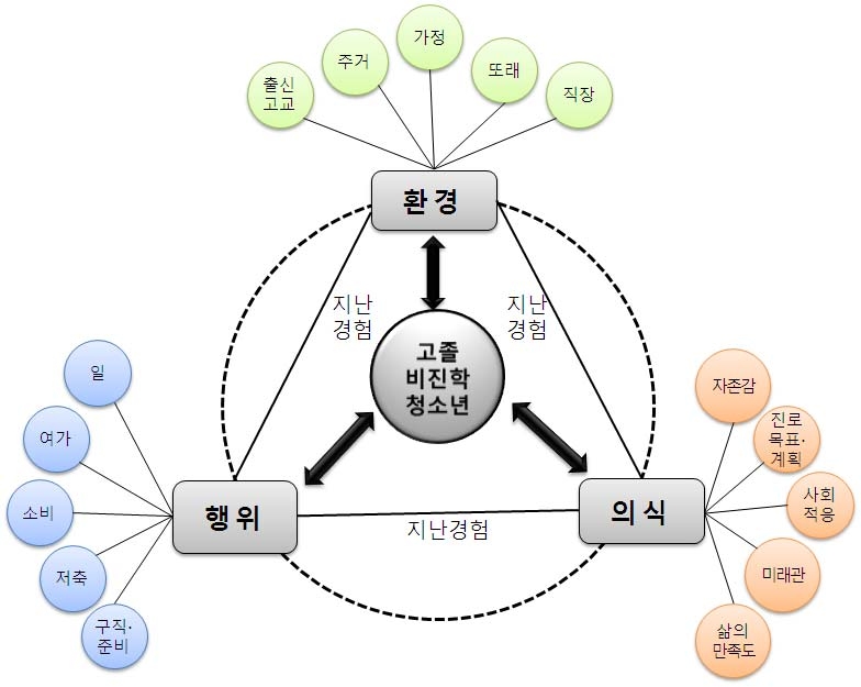 【그림Ⅴ-3】조사내용 설계의 기본 틀