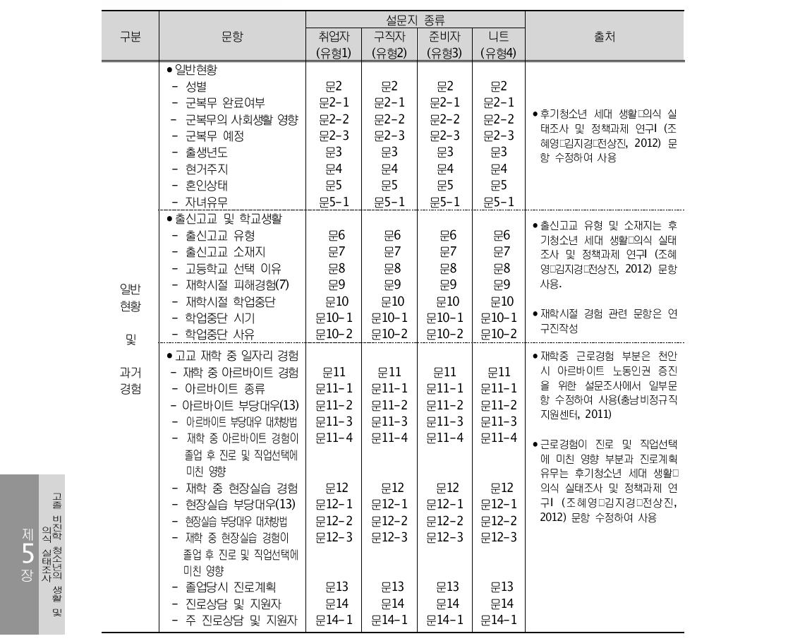 설문문항 및 문항작성의 근거