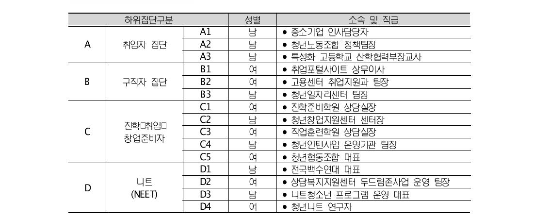 심층면접조사 참여자: 현장전문가