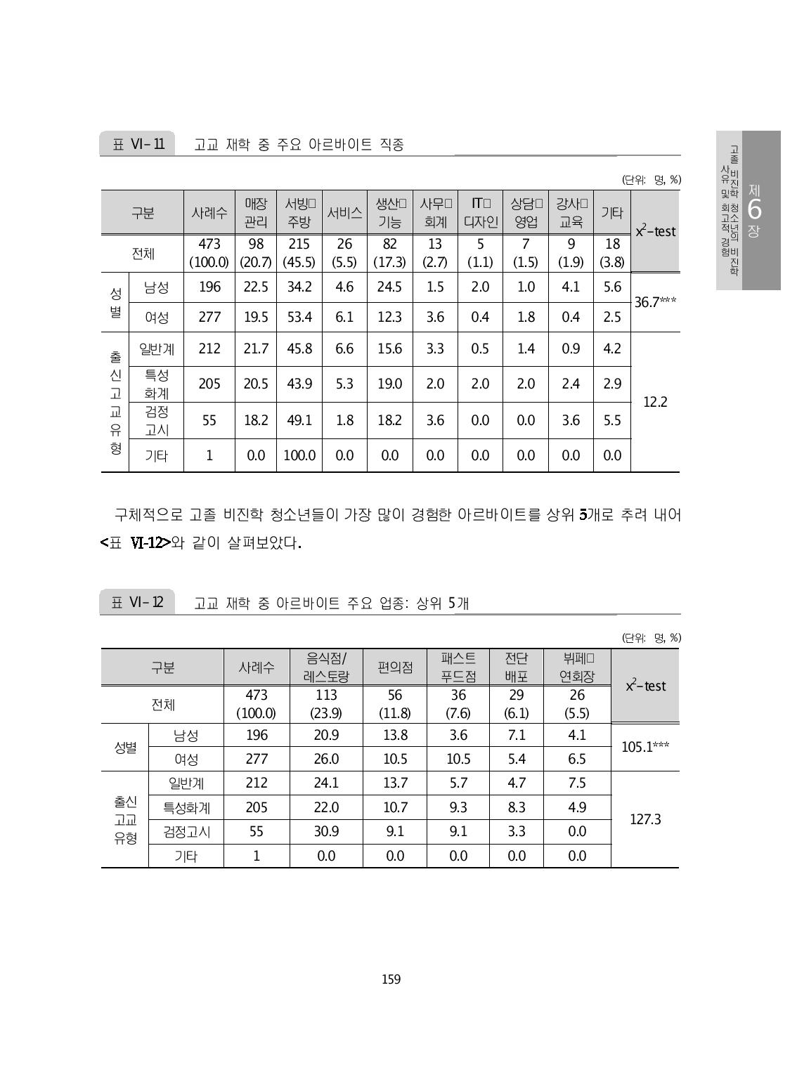 고교 재학 중 아르바이트 주요 업종: 상위 5개