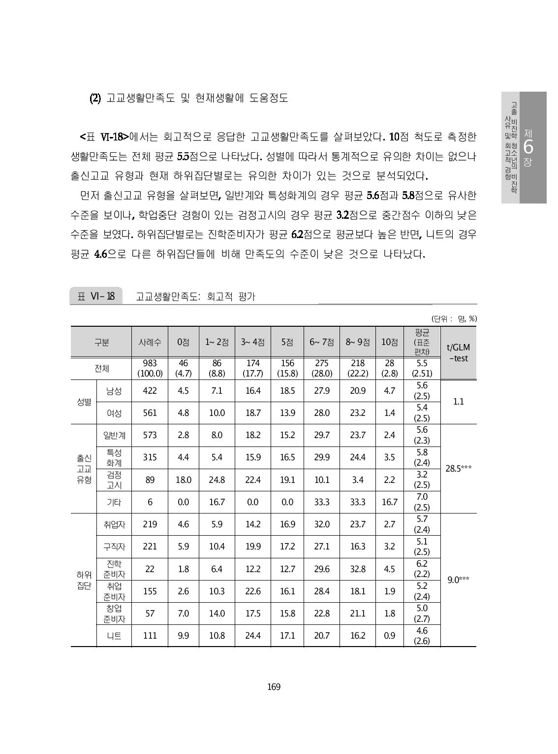 고교생활만족도: 회고적 평가