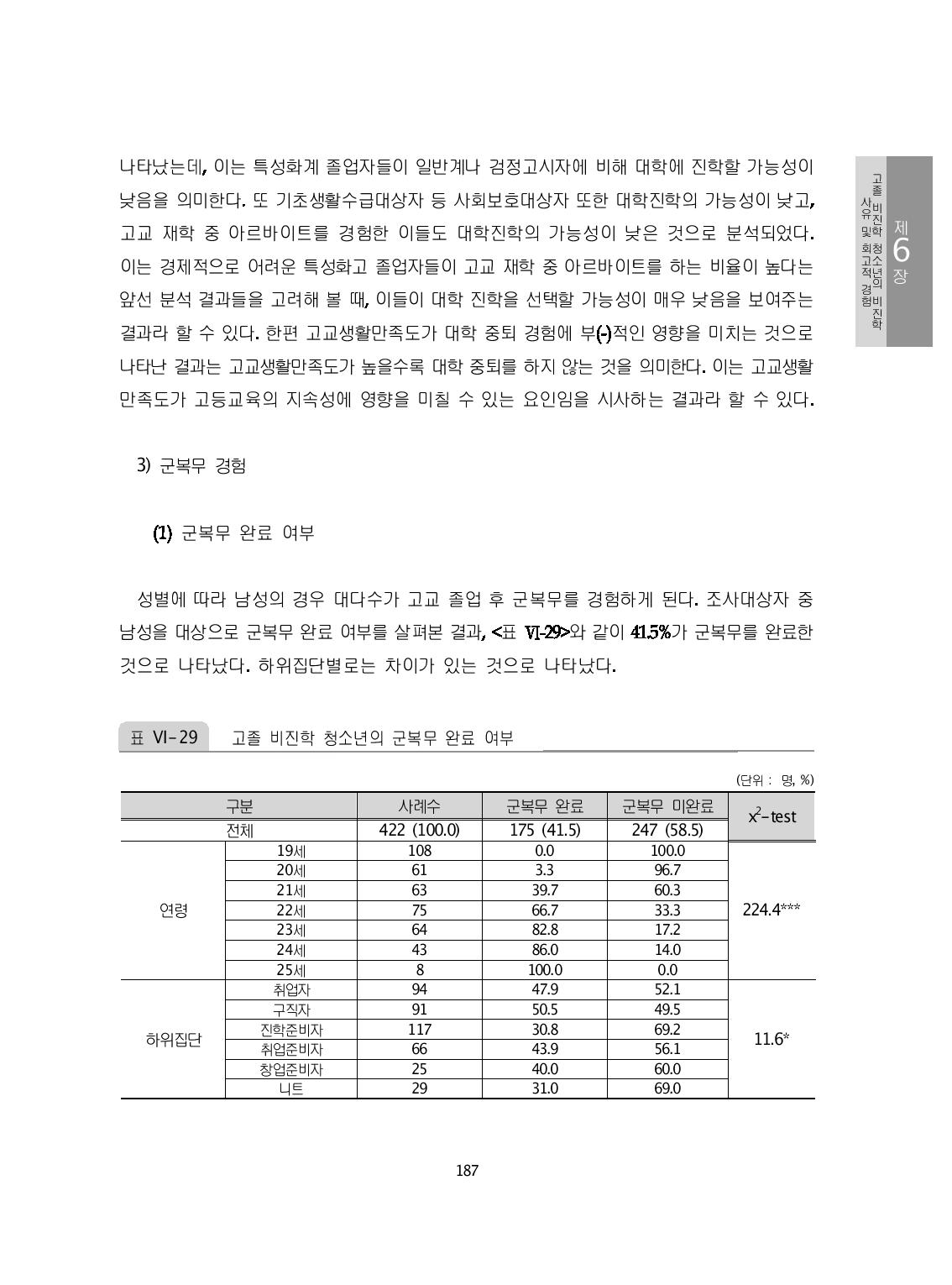 고졸 비진학 청소년의 군복무 완료 여부