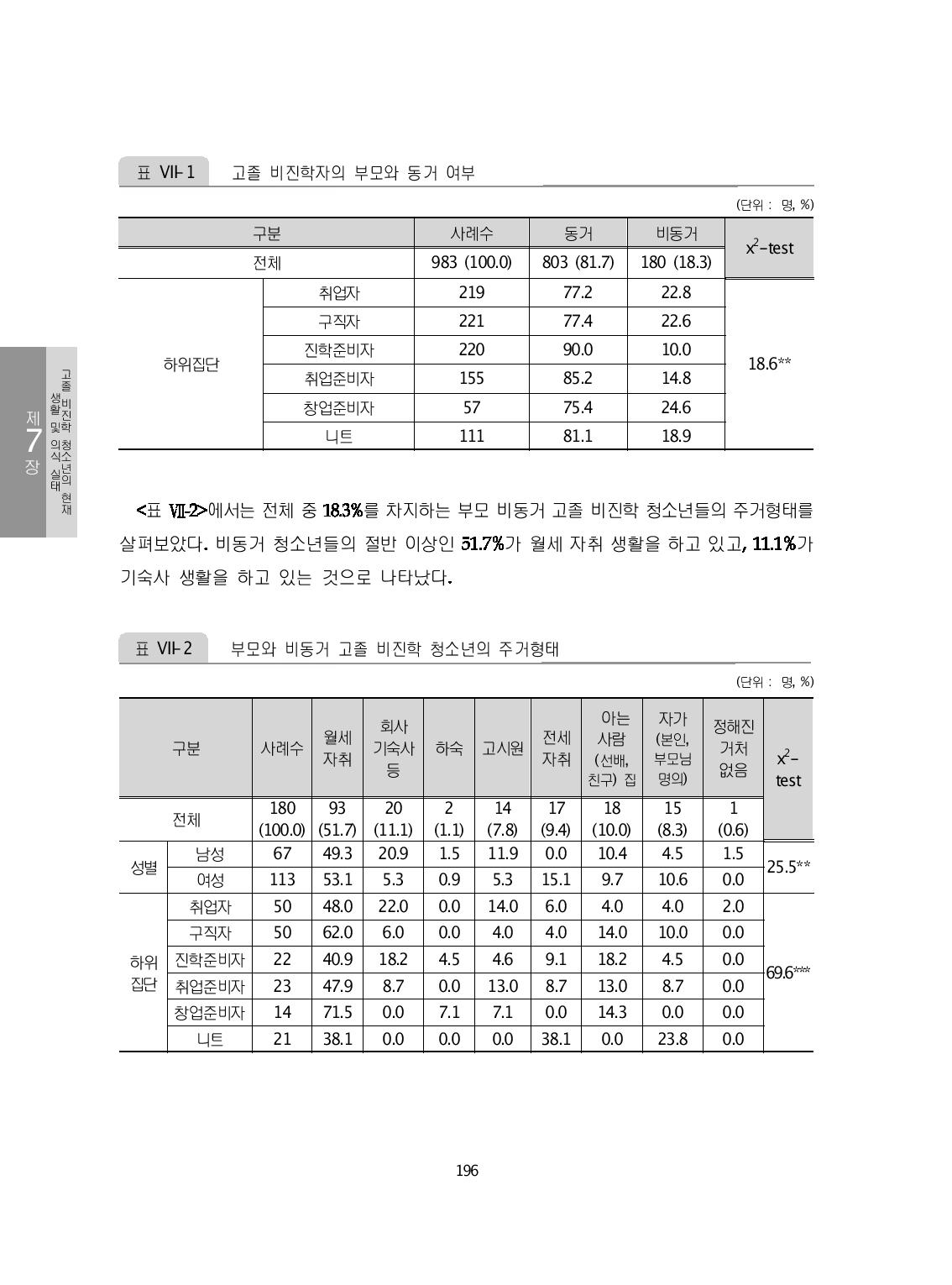 고졸 비진학자의 부모와 동거 여부