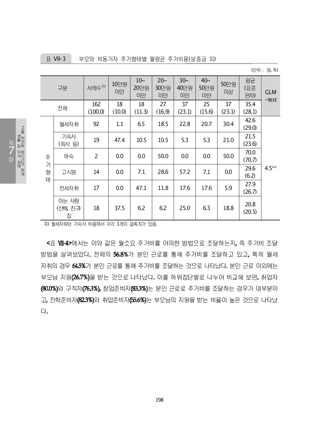 부모와 비동거자 주거형태별 월평균 주거비용(보증금 외)