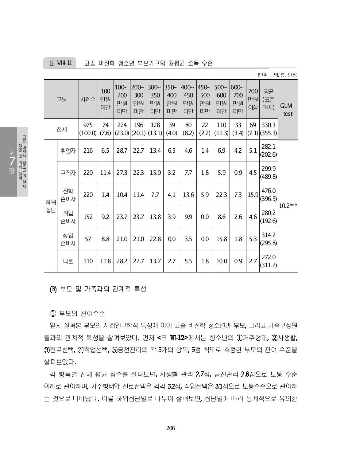 고졸 비진학 청소년 부모가구의 월평균 소득 수준