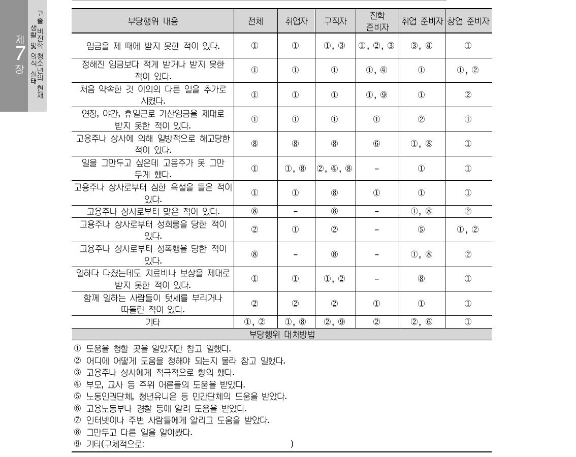 취업자, 구직자 및 준비자의 현재 (일) 아르바이트: 부당행위에 대한 대응