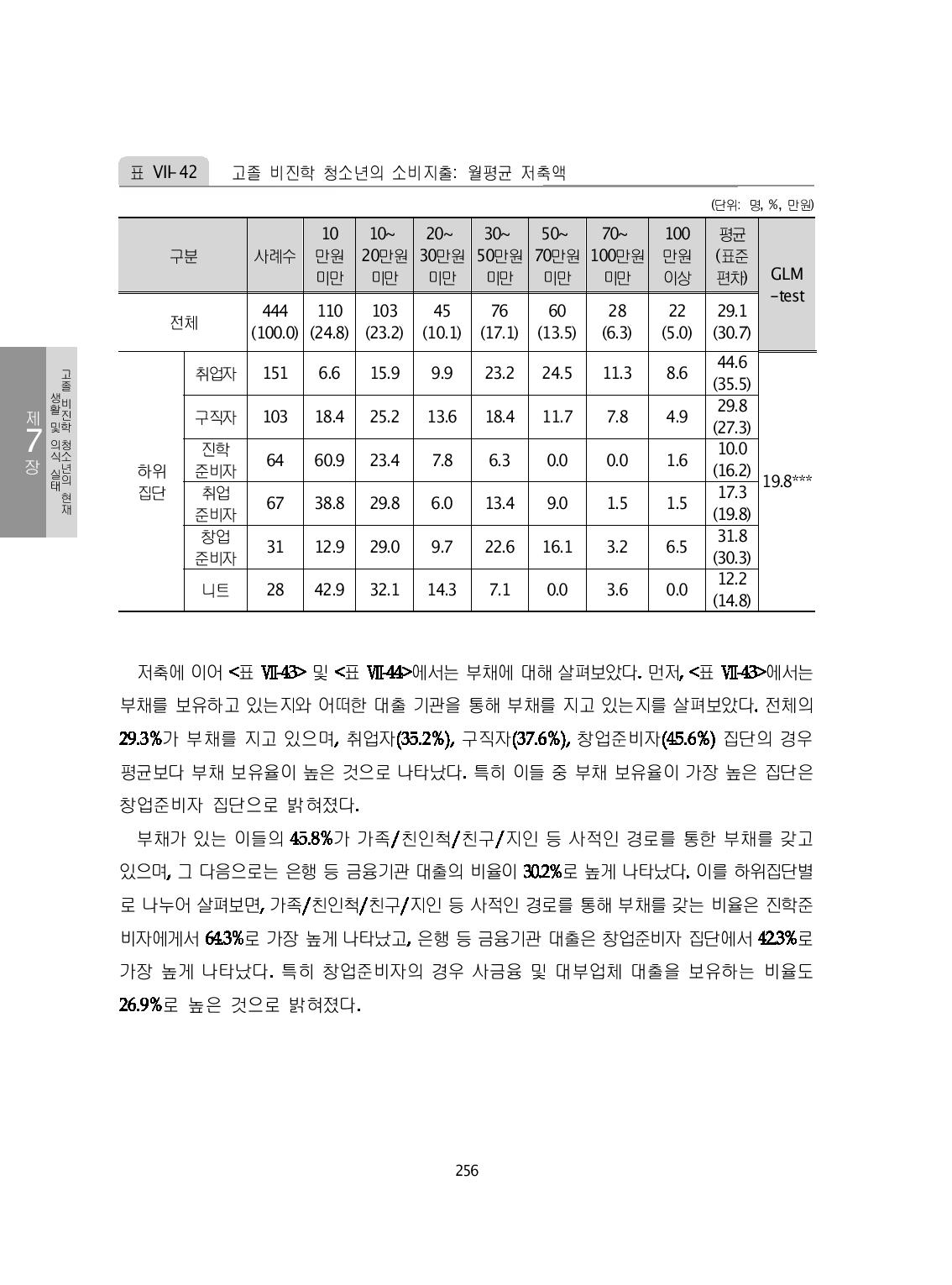 고졸 비진학 청소년의 소비지출: 월평균 저축액