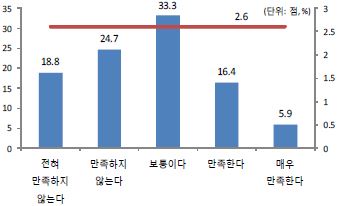 【그림 Ⅷ-1】 취업 청소년의 현재일자리 개인 발전가능성 만족도