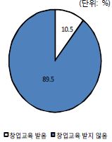 【그림 Ⅷ-2】창업교육여부