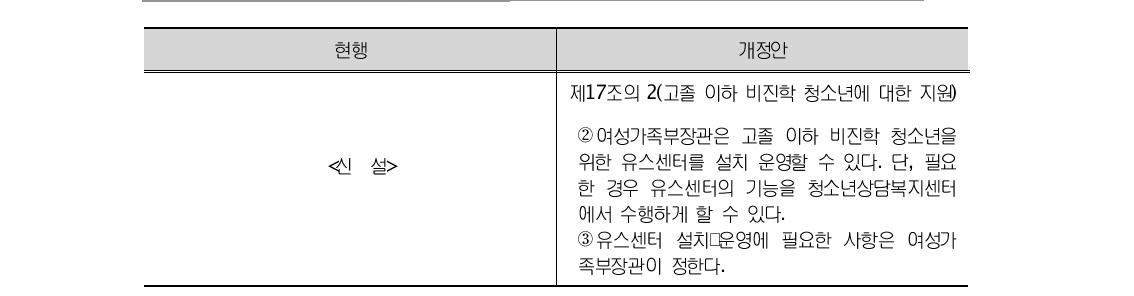 청소년복지지원법: 고졸 비진학 청소년 지원 유스센터 설치 근거 조항 신설