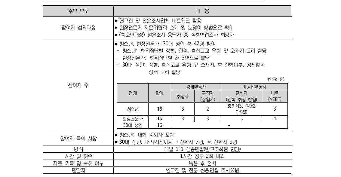 심층면접 조사 방법