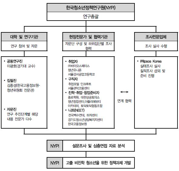 【그림 I-2】 연구 추진체계