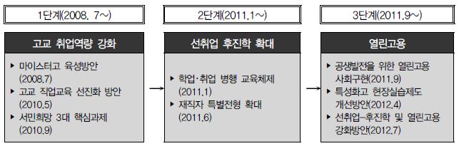 【그림 III-1】단계별 고졸 비진학자 교육 및 고용정책