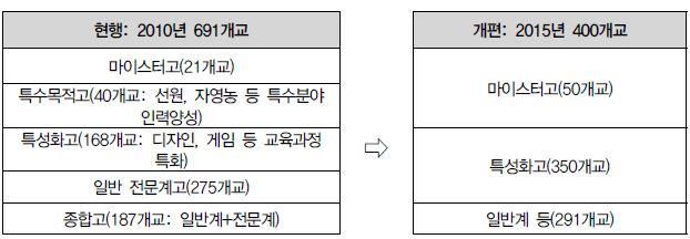 【그림 III-3】특성화고 체제개편 방향