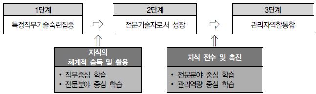 【그림 III-4】특성화고졸 기능직 입사자들의 성공 경력?경로 형성과정