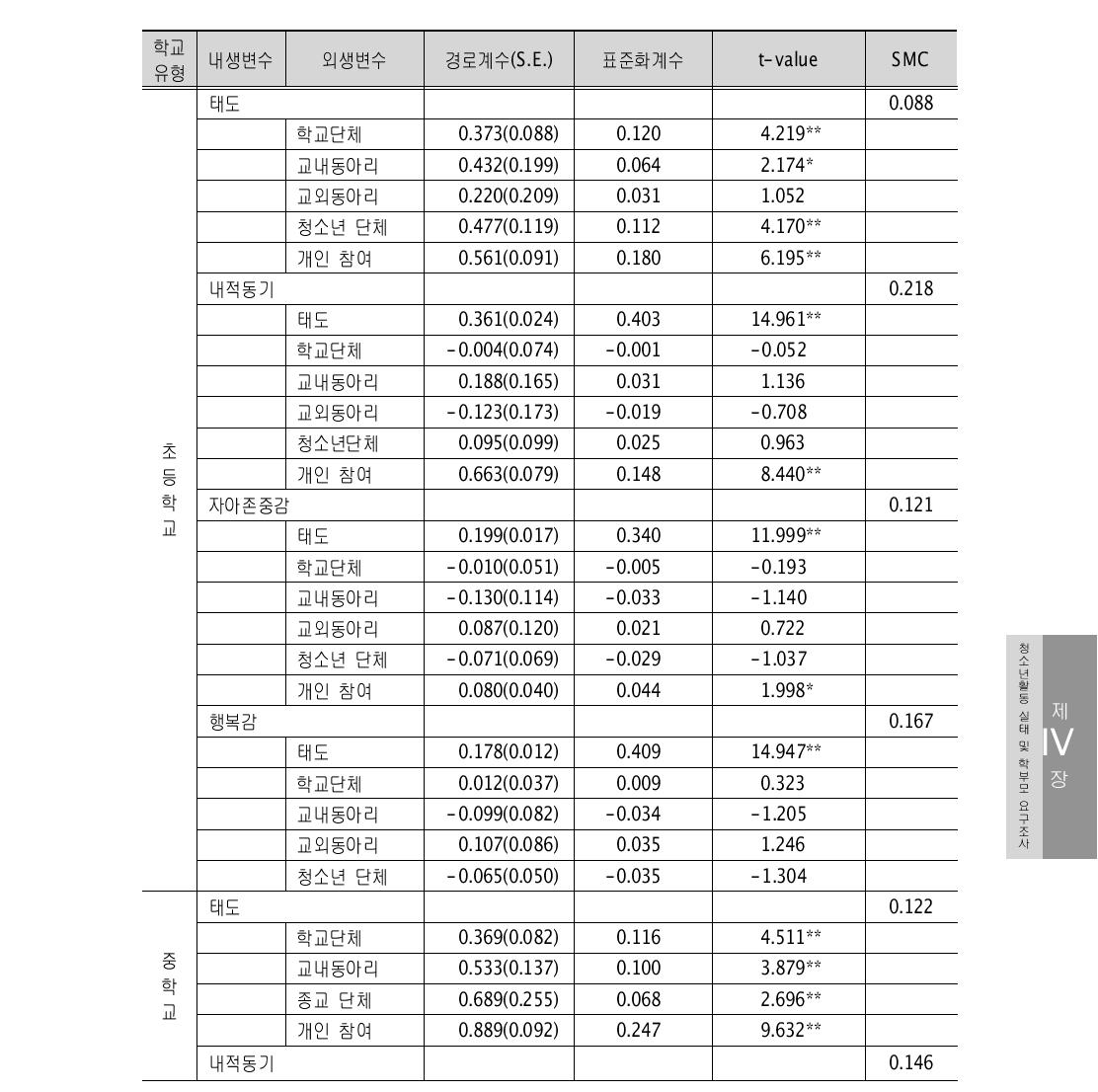 체험활동 참여방식의 영향 분석 결과