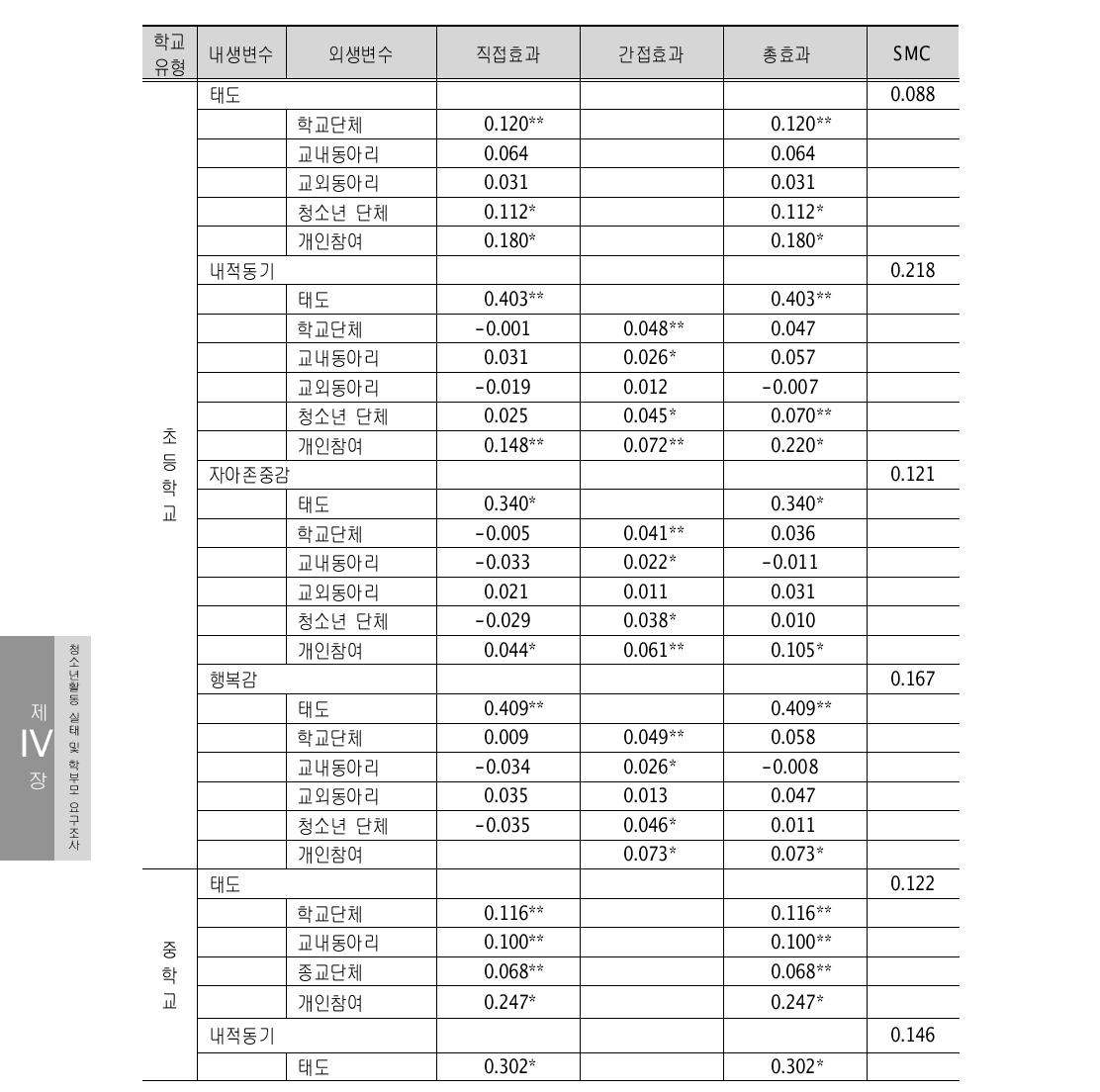 체험활동 참여방식의 직접효과와 간접효과(표준화계수)